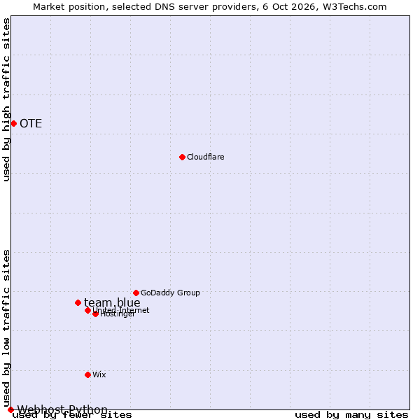 Market position of team.blue vs. OTE vs. Webhost Python