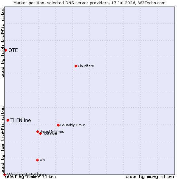 Market position of THINline vs. OTE vs. Webhost Python
