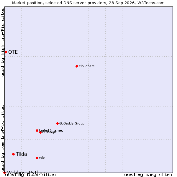 Market position of Tilda vs. OTE vs. Webhost Python