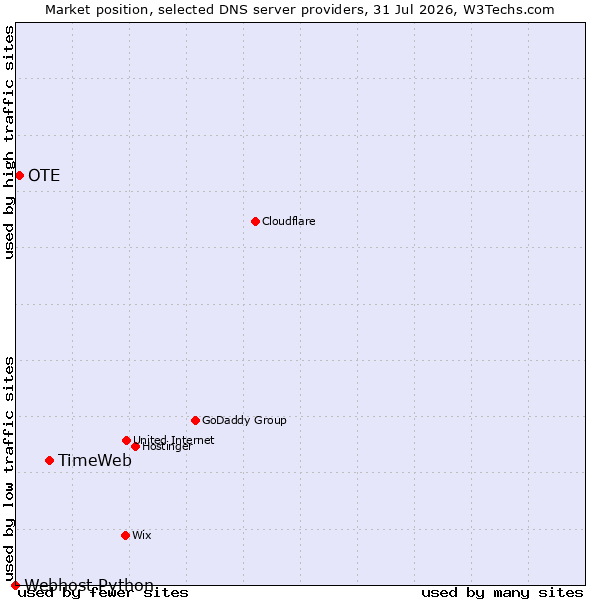 Market position of TimeWeb vs. OTE vs. Webhost Python