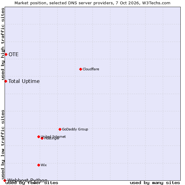 Market position of OTE vs. Total Uptime vs. Webhost Python