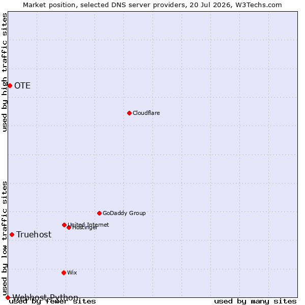 Market position of Truehost vs. OTE vs. Webhost Python