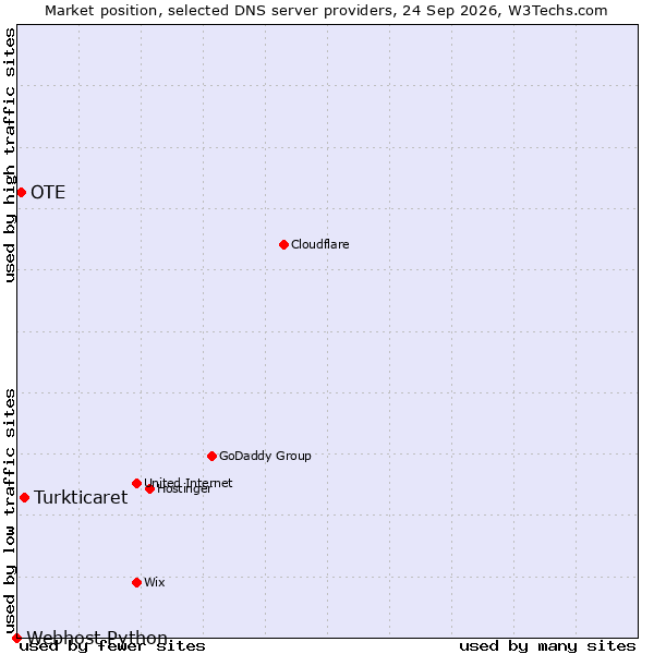 Market position of Turkticaret vs. OTE vs. Webhost Python