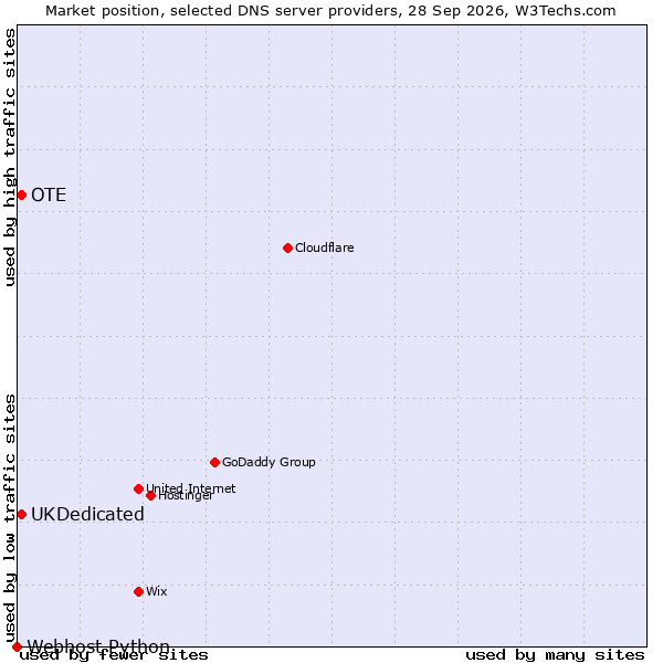 Market position of OTE vs. UKDedicated vs. Webhost Python