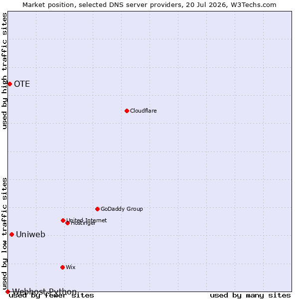 Market position of Uniweb vs. OTE vs. Webhost Python
