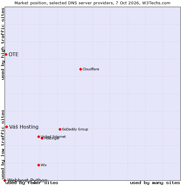 Market position of Váš Hosting vs. OTE vs. Webhost Python