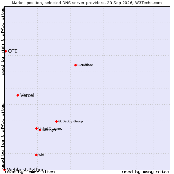 Market position of Vercel vs. OTE vs. Webhost Python