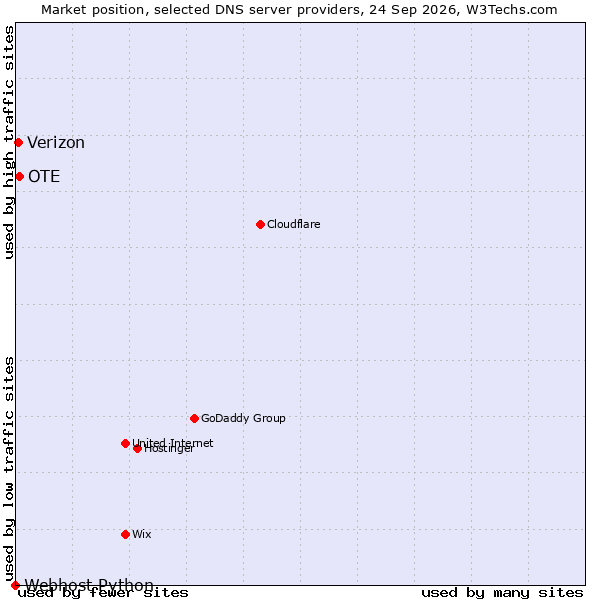 Market position of OTE vs. Verizon vs. Webhost Python