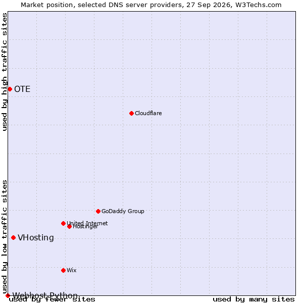 Market position of VHosting vs. OTE vs. Webhost Python
