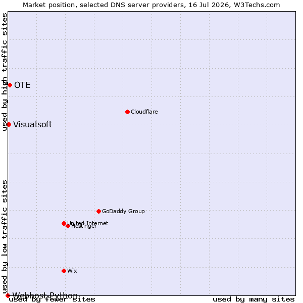 Market position of OTE vs. Visualsoft vs. Webhost Python