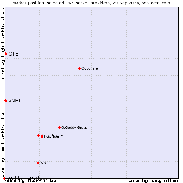 Market position of OTE vs. VNET vs. Webhost Python