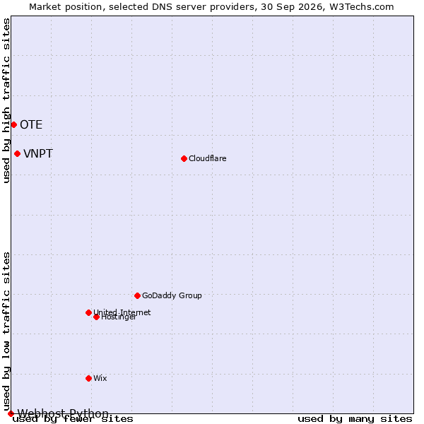 Market position of VNPT vs. OTE vs. Webhost Python
