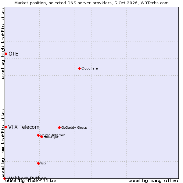 Market position of OTE vs. VTX Telecom vs. Webhost Python