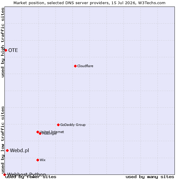 Market position of Webd.pl vs. OTE vs. Webhost Python
