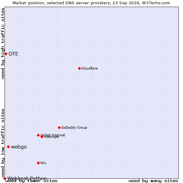 Market position of webgo vs. OTE vs. Webhost Python