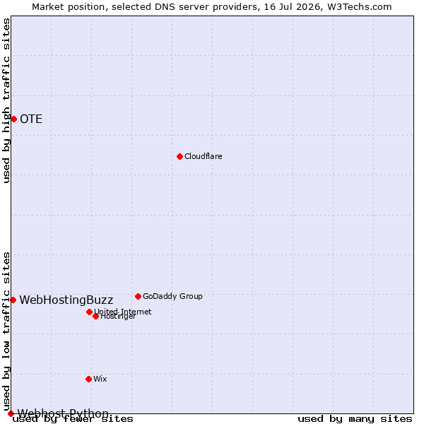 Market position of OTE vs. WebHostingBuzz vs. Webhost Python