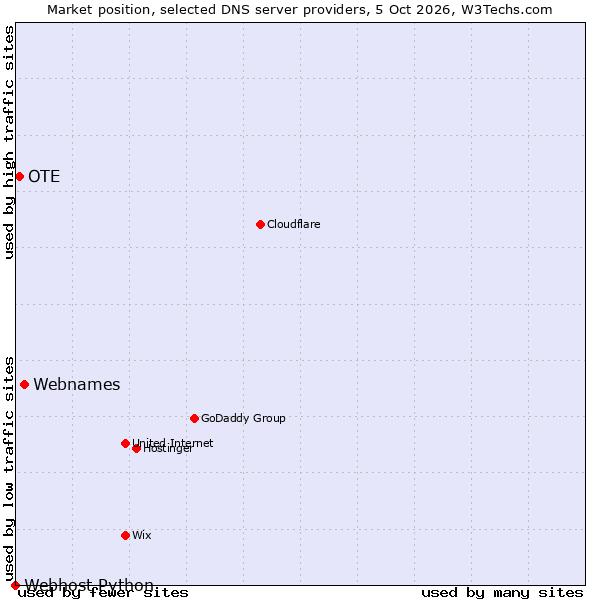 Market position of Webnames vs. OTE vs. Webhost Python