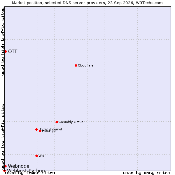 Market position of OTE vs. Webnode vs. Webhost Python
