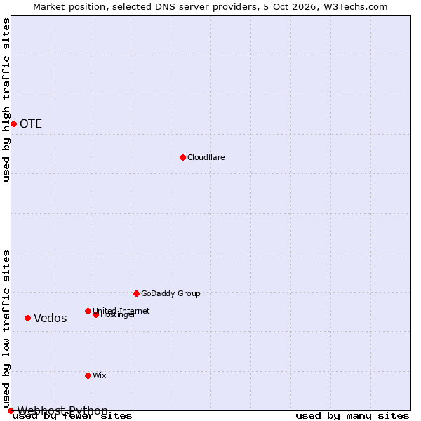 Market position of Vedos vs. OTE vs. Webhost Python