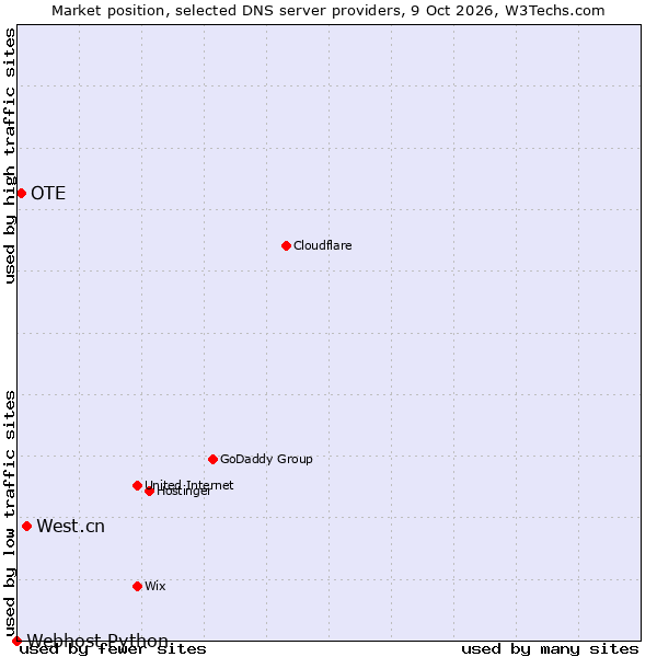 Market position of West.cn vs. OTE vs. Webhost Python