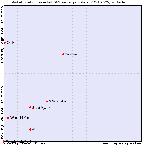 Market position of World4You vs. OTE vs. Webhost Python