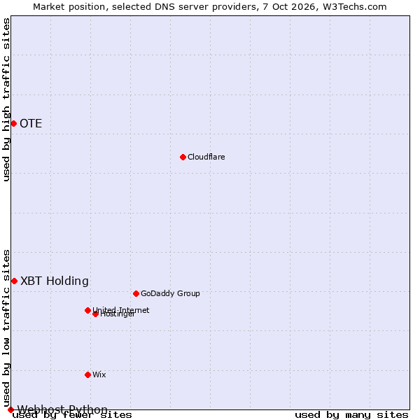 Market position of XBT Holding vs. OTE vs. Webhost Python