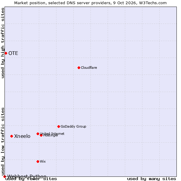 Market position of Xneelo vs. OTE vs. Webhost Python