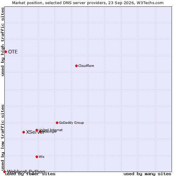 Market position of XServer vs. OTE vs. Webhost Python