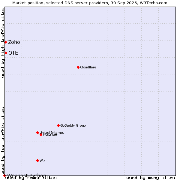 Market position of OTE vs. Zoho vs. Webhost Python