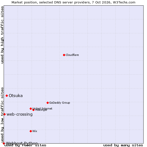 Market position of Otsuka vs. web-crossing vs. Webhost Python