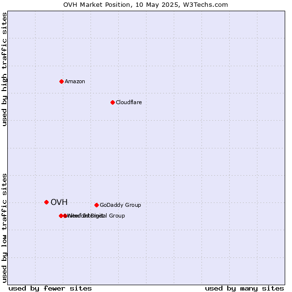 Market position of OVH