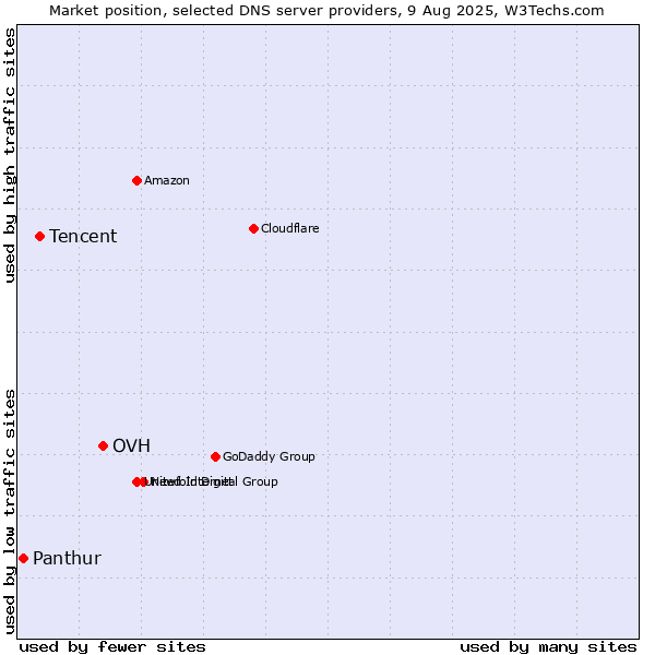 Market position of OVH vs. Tencent vs. Panthur