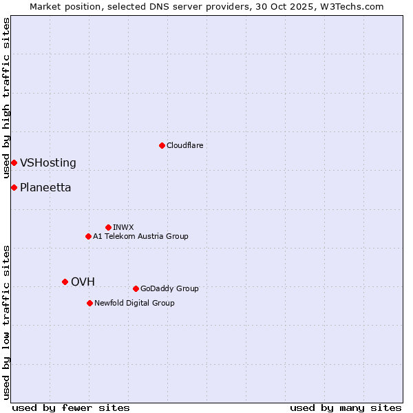 Market position of OVH vs. Planeetta vs. VSHosting