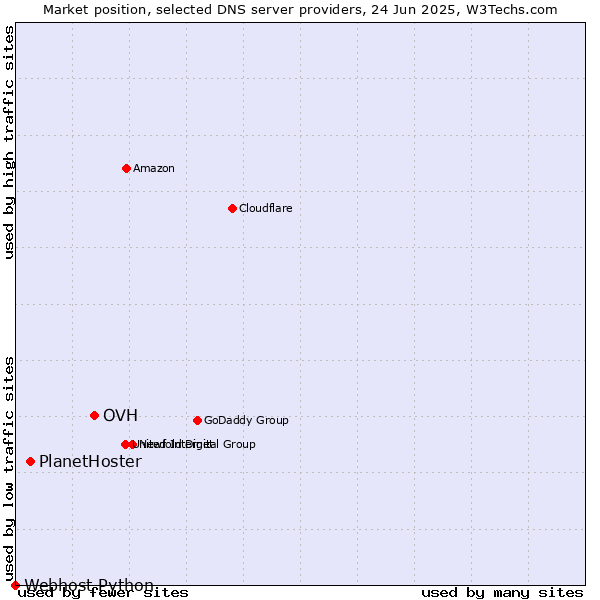 Market position of OVH vs. PlanetHoster vs. Webhost Python