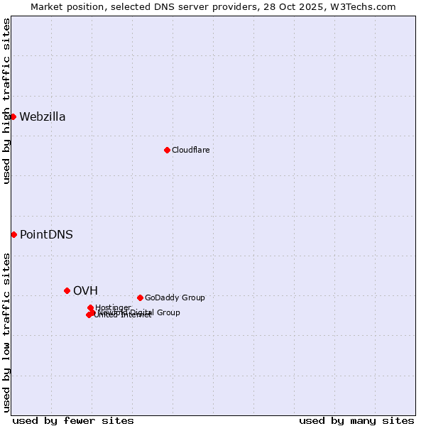 Market position of OVH vs. PointDNS vs. Webzilla