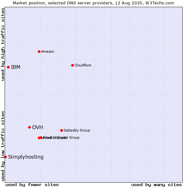 Market position of OVH vs. IBM vs. Simplyhosting