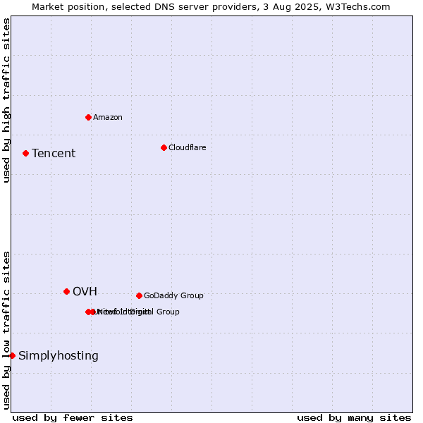 Market position of OVH vs. Tencent vs. Simplyhosting
