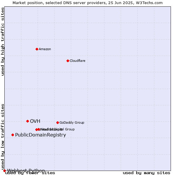 Market position of OVH vs. PublicDomainRegistry vs. Webhost Python