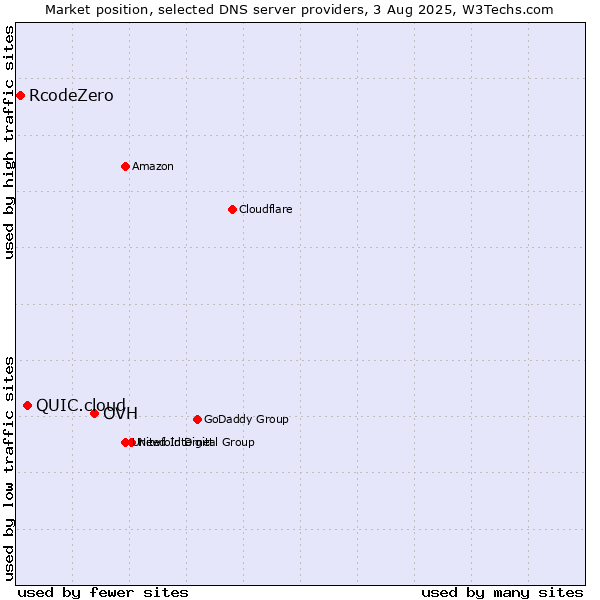 Market position of OVH vs. QUIC.cloud vs. RcodeZero