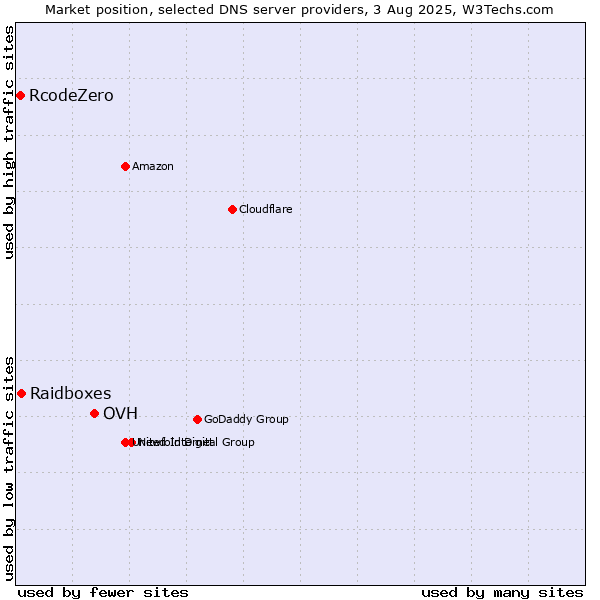 Market position of OVH vs. Raidboxes vs. RcodeZero
