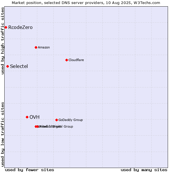 Market position of OVH vs. Selectel vs. RcodeZero