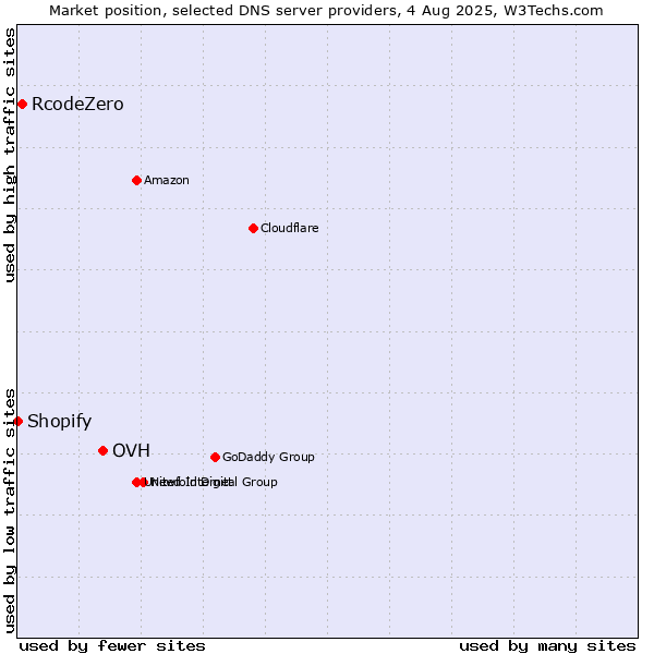 Market position of OVH vs. RcodeZero vs. Shopify