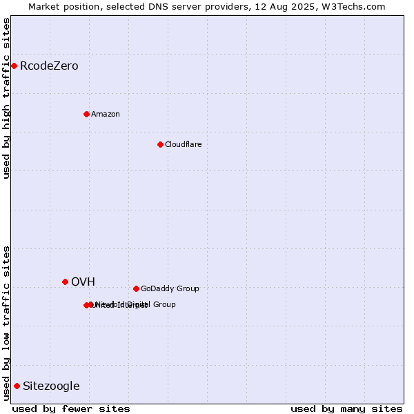 Market position of OVH vs. Sitezoogle vs. RcodeZero