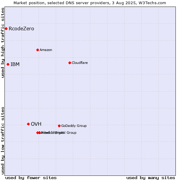 Market position of OVH vs. IBM vs. RcodeZero