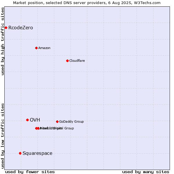 Market position of OVH vs. Squarespace vs. RcodeZero