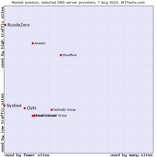 Market position of OVH vs. RcodeZero vs. Sysbee