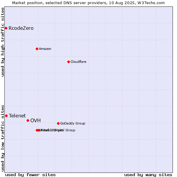 Market position of OVH vs. Telenet vs. RcodeZero