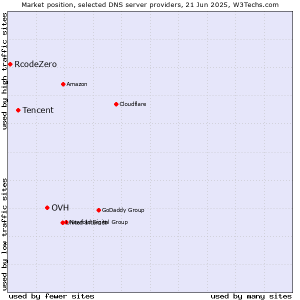 Market position of OVH vs. Tencent vs. RcodeZero