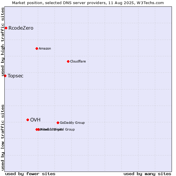 Market position of OVH vs. RcodeZero vs. Topsec