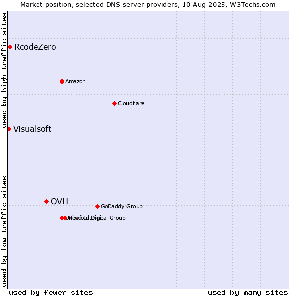 Market position of OVH vs. RcodeZero vs. Visualsoft